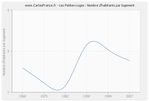 Les Petites-Loges : Nombre d'habitants par logement